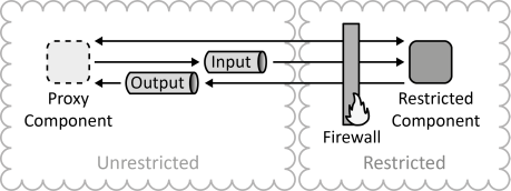 Application Component Proxy