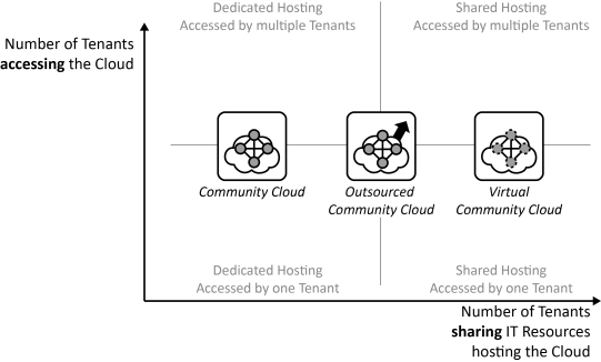 Community Cloud