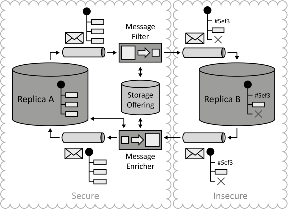 Compliant Data Replication