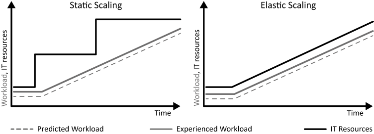 Unpredictable Workload