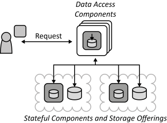 Data Access Component