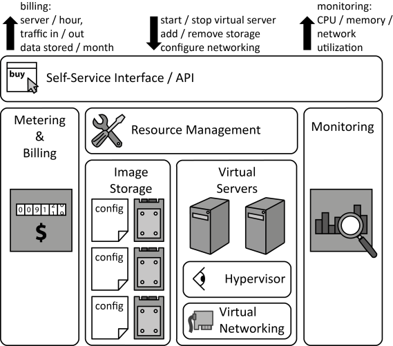 Elastic Infrastructure