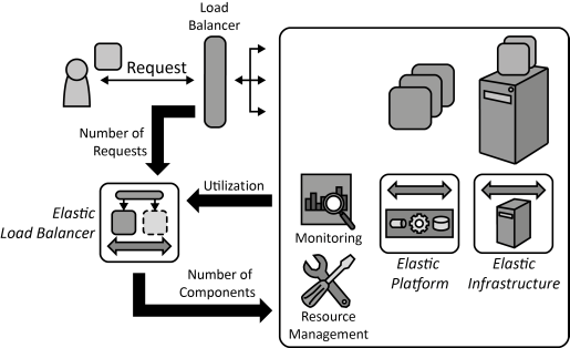 Elastic Load Balancer Cloud Computing Patterns