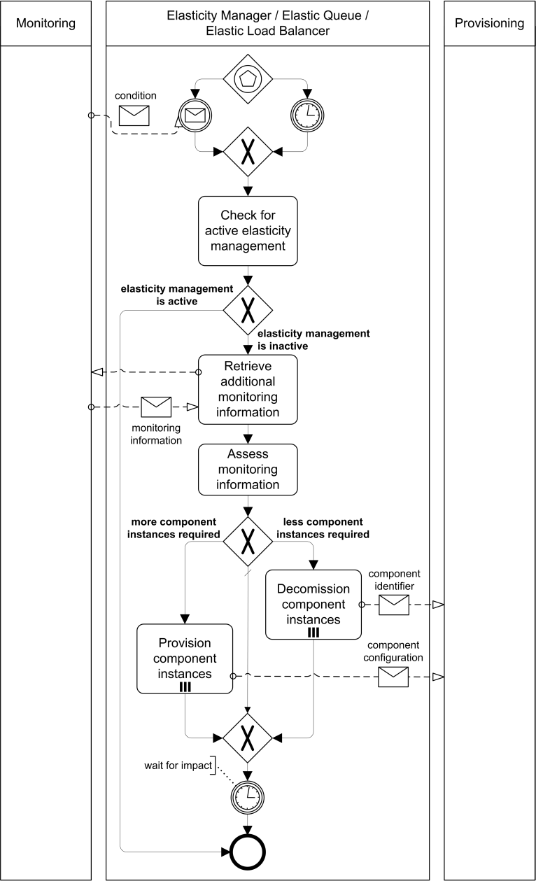 Elasticity Management Process