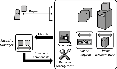 Elasticity Manager