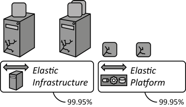 Environment-based Availability