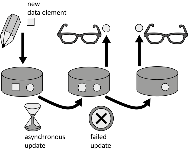 Eventual Consistency