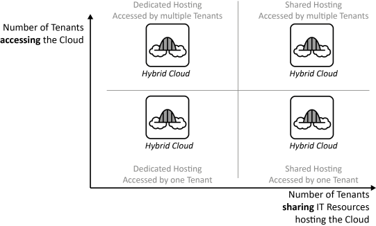 Hybrid Cloud