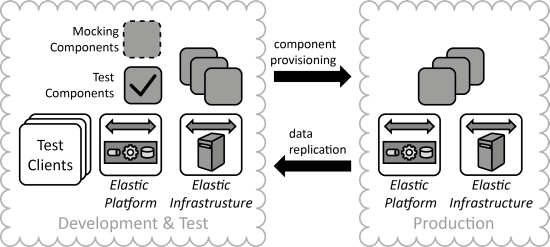 Hybrid Development Environment