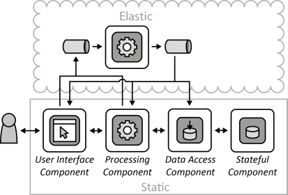 Hybrid Processing