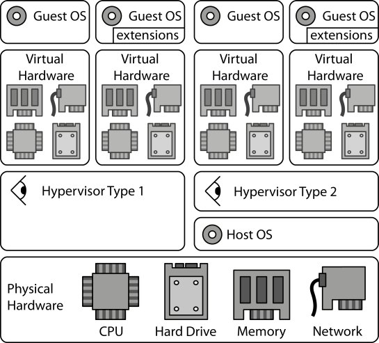 Hypervisor