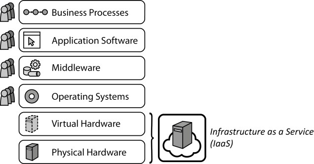 Infrastructure as a Service (IaaS)