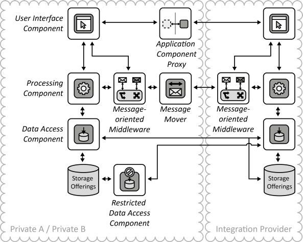 Integration Provider