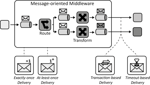Message-oriented Middleware