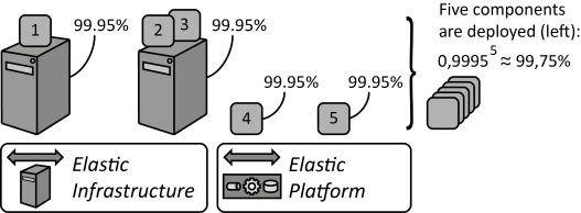 Node-based Availability