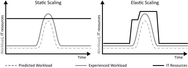 Once-in-a-lifetime Workload