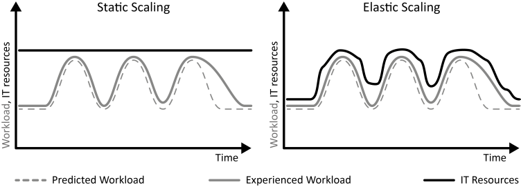 Periodic Workload