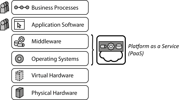 Platform as a Service (PaaS)