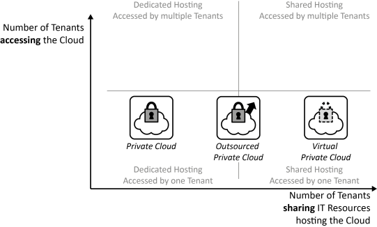 Private Cloud