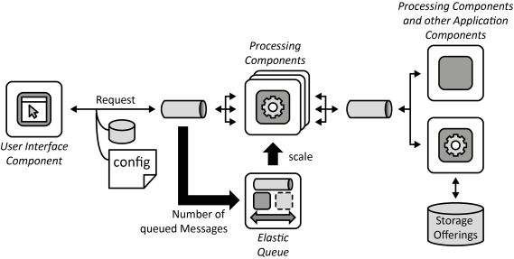 Processing Component