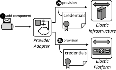 Provider Adapter