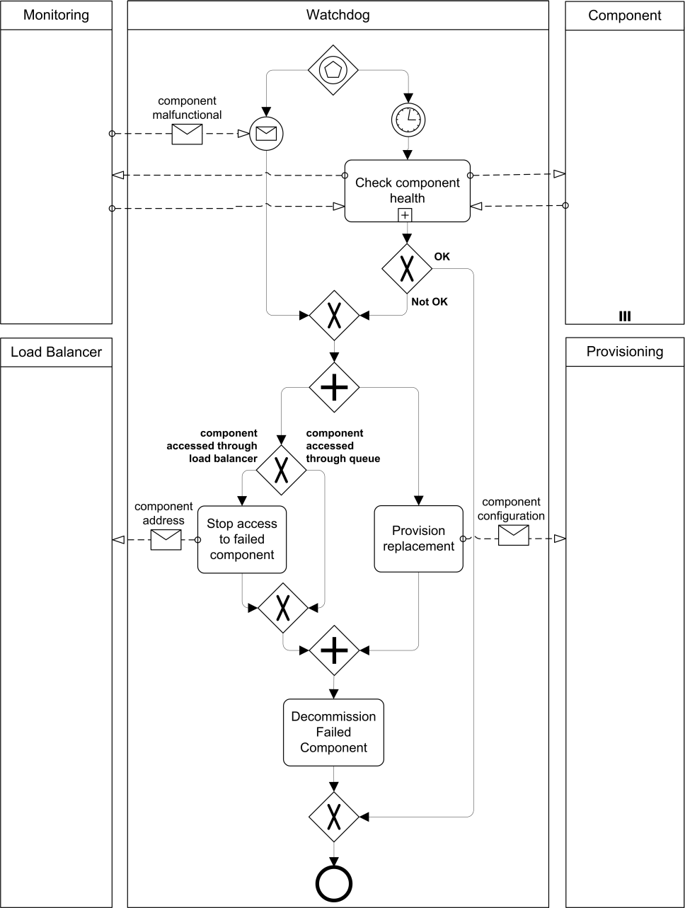 Resiliency Management Process