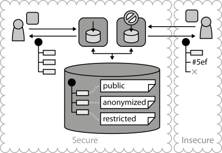 Restricted Data Access Component