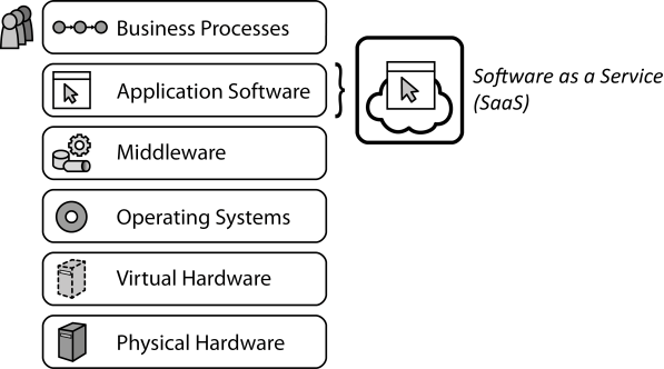 Software as a Service (SaaS)