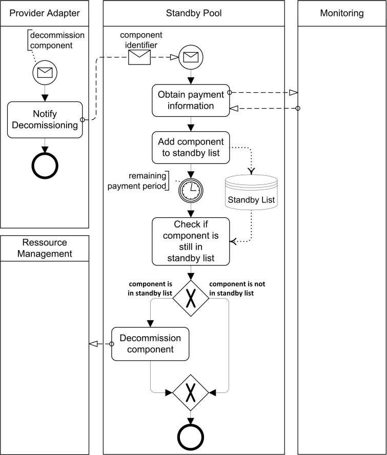 Standby Pooling Process