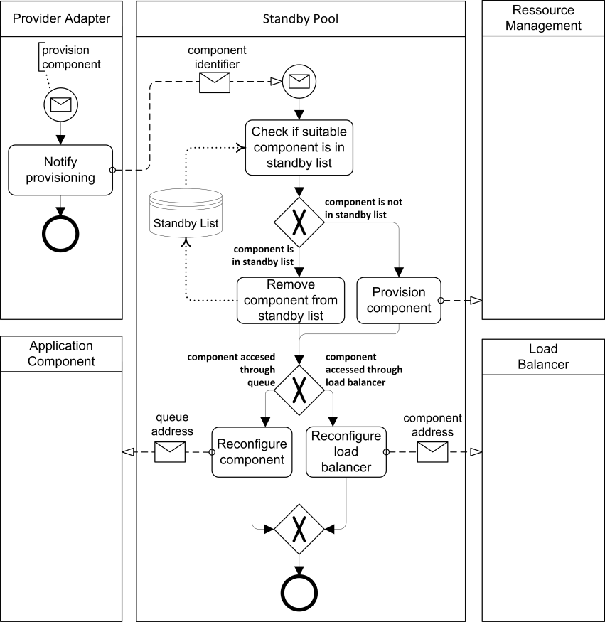 Standby Pooling Process