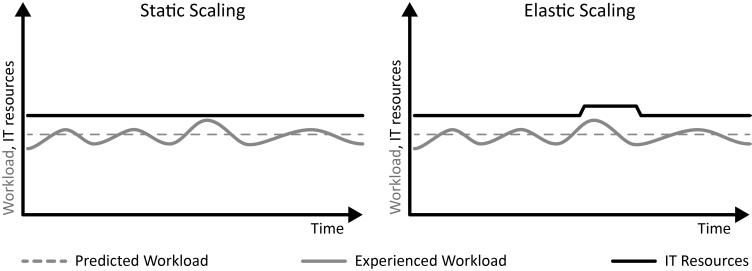 Static Workload