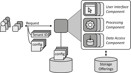 Tenant-isolated Component