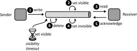 Timeout-based Delivery