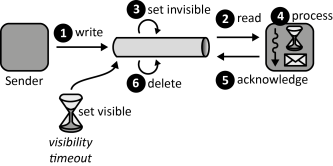 Timeout-based Message Processor