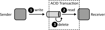 Transaction-based Delivery