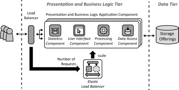 Two-Tier Cloud Application