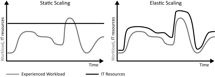 Unpredictable Workload