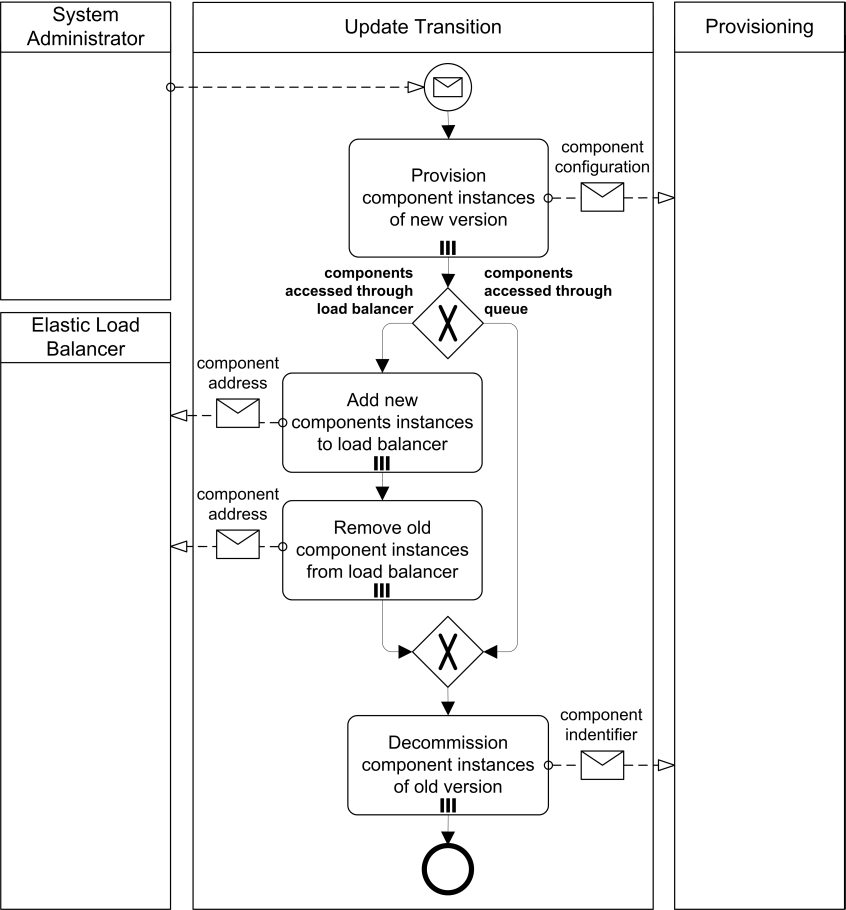 Update Transition Process