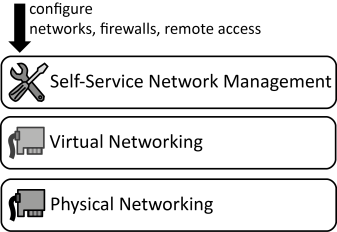 Virtual Networking